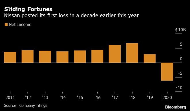 2020年日产遭遇过去十年以来首次净收益为负。