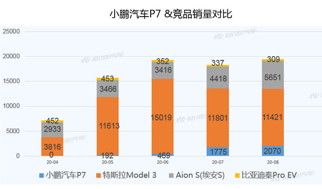 【新浪汽车大数据】上市半年后，小鹏汽车P7的市场竞争力如何？