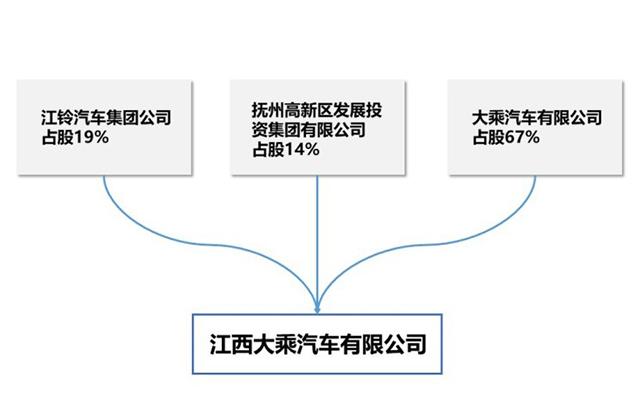 大乘汽车江西基地竣工投产 紧凑SUV车型G60S下线