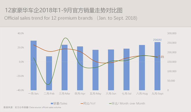 数说|豪华车零售累计突破200万辆 车价下探侵蚀中高级合资品牌市场份额