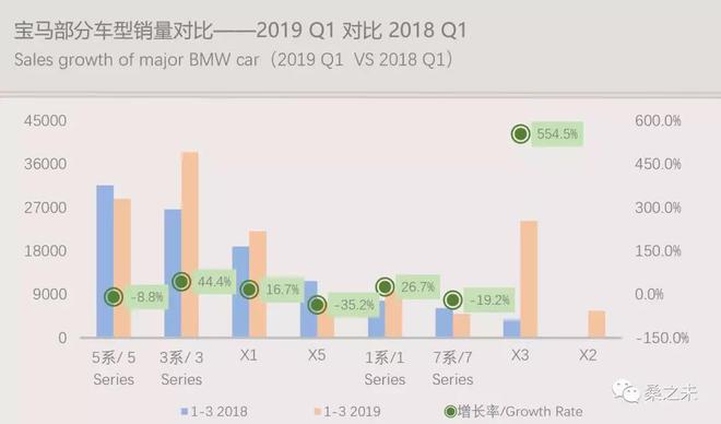 一季度豪华车市场转暖向好，豪华SUV销量增速加快