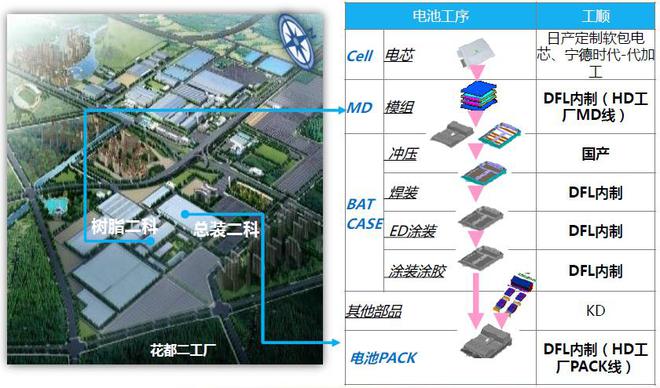 生产严格把关 轩逸·纯电如何保证安全？