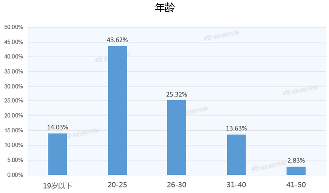 【新浪汽车大数据】上市半年后，奔驰CLS的市场竞争力如何？