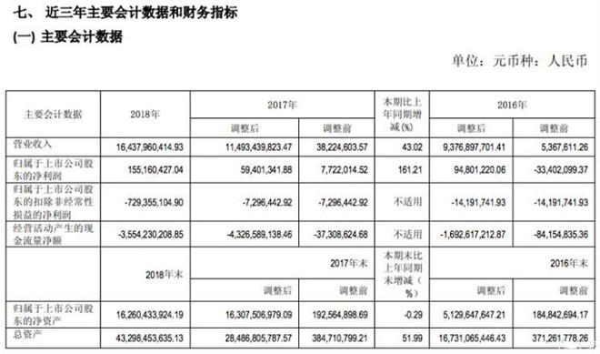 净利润1.6亿元 北汽蓝谷发布2018年年报