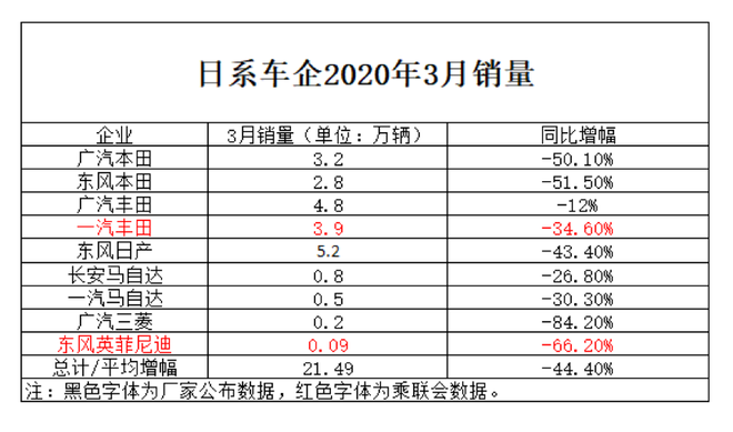 数说|3月销量日系三强绝对优势 两级分化严重