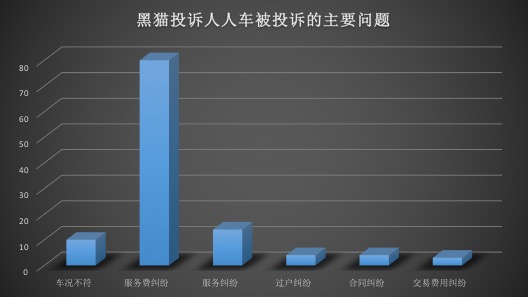 汽车315|服务投诉占多数 新浪黑猫平台汽车类投诉拆分详解