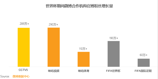 QuestMobile：微博成围观和讨论世界杯首选社交平台