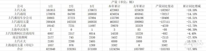 上汽集团一季度财报：销量下滑，净利润降15%