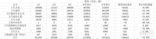 上汽集团一季度财报：销量下滑，净利润降15%