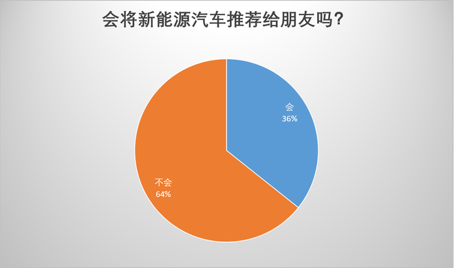 汽车315|近7成车主后悔购买新能源车 不限行最吸引人购买