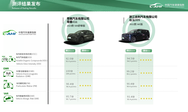 2023年第三批次汽车指数测评结果权威公开发布