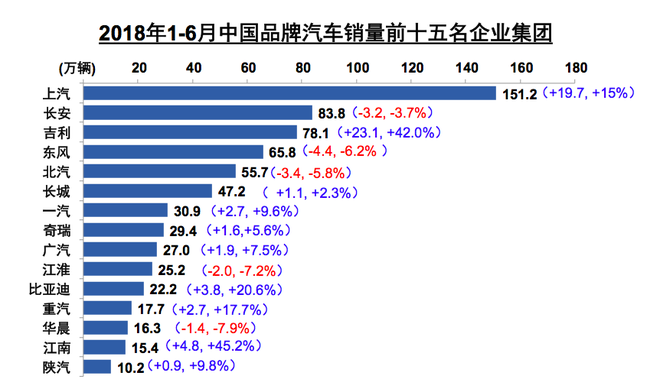 数说|6月乘用车增速有所回落 SUV再下滑