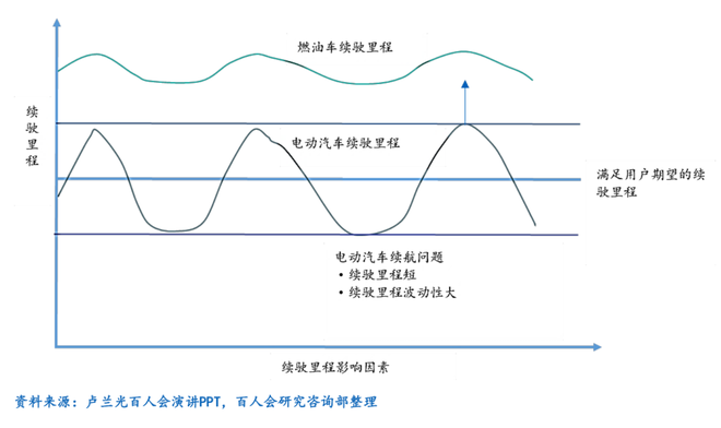 燃油车与电动汽车续驶里程波动对比