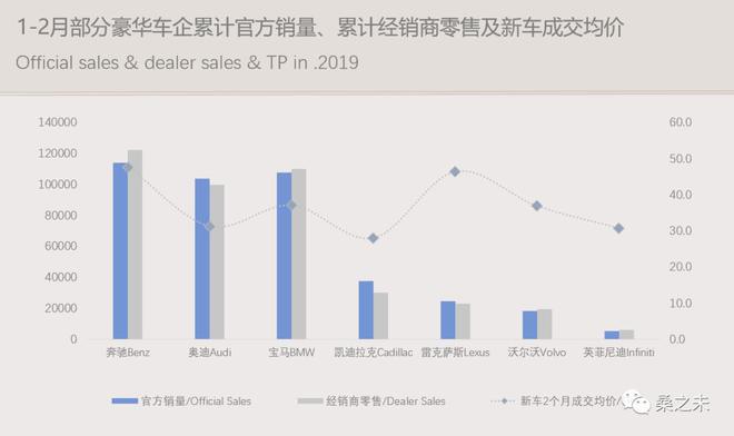 2019年1-2月豪华车零售保持微增长 紧凑级车型销量大增