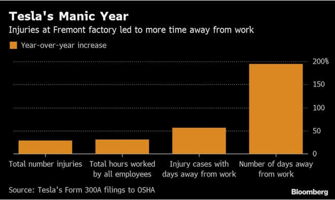曝2018年特斯拉工厂工人因工伤请假天数增长200%