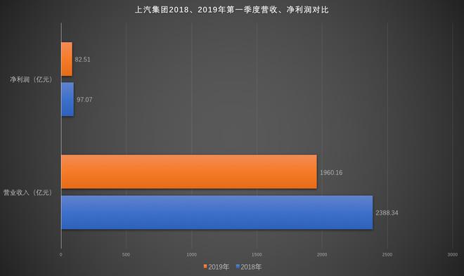 上汽集团2018、2019年第一季度营收、净利润对比