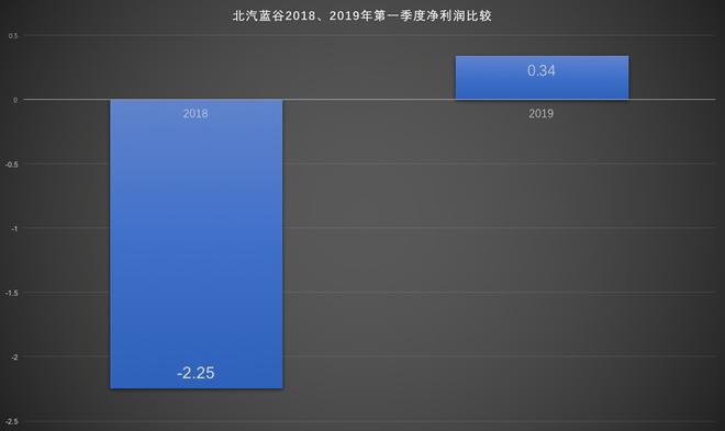 第一季度财报|北汽蓝谷：业绩保持高增长 是新能源汽车市场的写照