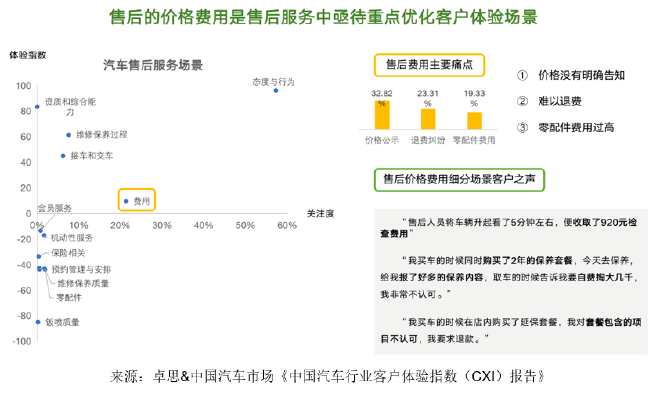 卓思-中国汽车市场联合发布“中国汽车行业客户体验指数(CXI)报告”