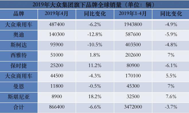 大众集团4月份全球销量继续下滑，中国市场下跌9.6%