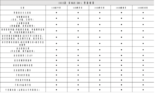 3月12日上市 2022款宋MAX DM-i详细配置曝光