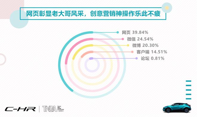 数说|“花式”操作越级而生 C-HR解锁SUV市场出道新阵地