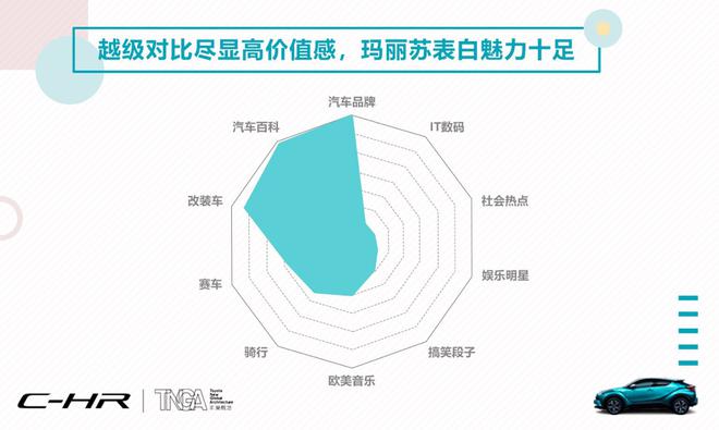 数说|“花式”操作越级而生 C-HR解锁SUV市场出道新阵地