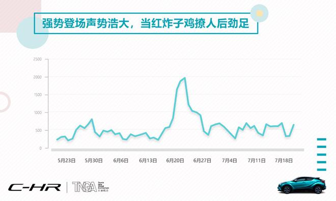 数说|“花式”操作越级而生 C-HR解锁SUV市场出道新阵地