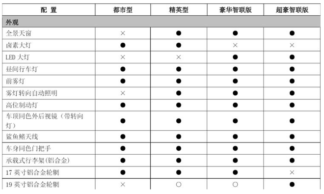 共四款车型 新款哈弗H6 Coupe配置曝光