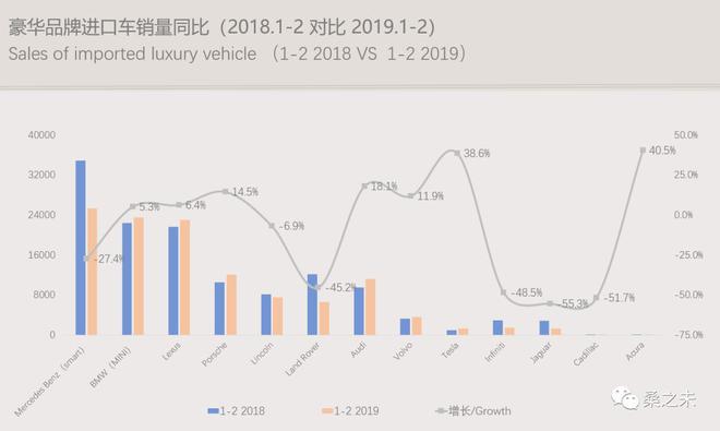 2019年1-2月豪华车零售保持微增长 紧凑级车型销量大增