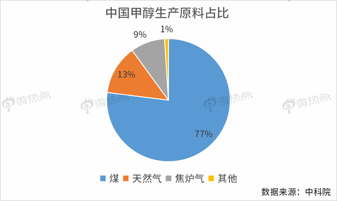 数说|天然气、纯电动之后 甲醇汽车会是下一个风口吗?