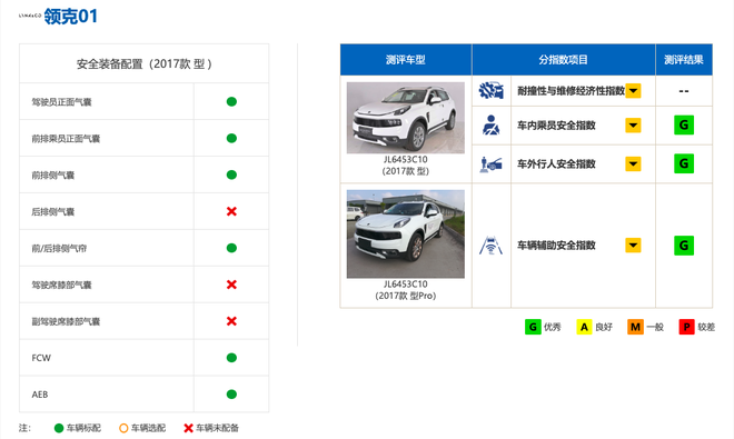 中保研碰撞后成就了谁 自主品牌很给力