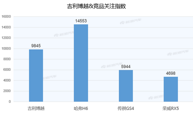 【新浪汽车大数据】上市半年后，吉利博越PRO的市场竞争力如何？