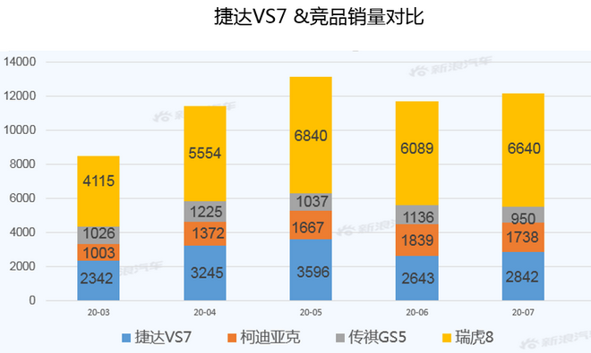 【新浪汽车大数据】上市半年后，捷达VS7的市场竞争力如何？