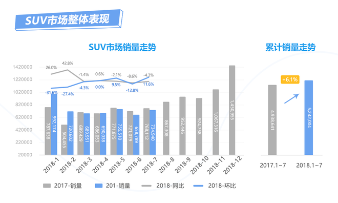 数说|SUV市场再唱衰歌 中型车却大行其道