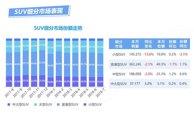 数说|SUV市场再唱衰歌 中型车却大行其道