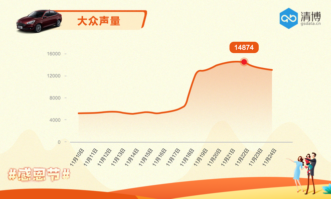 又一次现象级传播，长安福特新福睿斯感恩节尽情输出