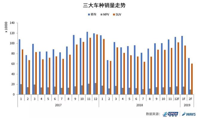 乘联会威尔森联合发布：2019年1月整体乘用车市场批发量同比萎缩6.6%