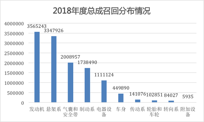 汽车315|2018年召回上千万辆 合资品牌居首