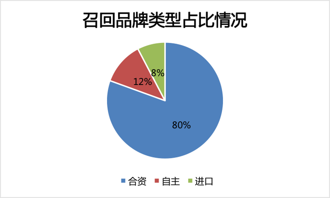 汽车315|2018年召回上千万辆 合资品牌居首