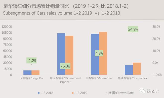 2019年1-2月豪华车零售保持微增长 紧凑级车型销量大增