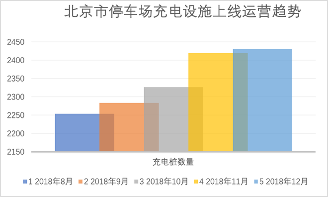 数说|政策助推充电设施利用率 北京提升近4个百分点