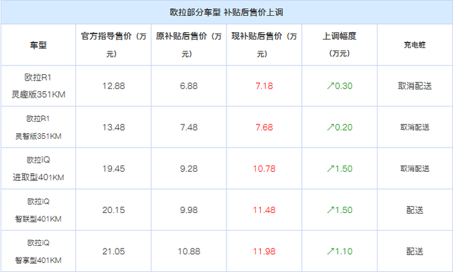 欧拉iQ及欧拉R价格上调 最高涨1.50万元