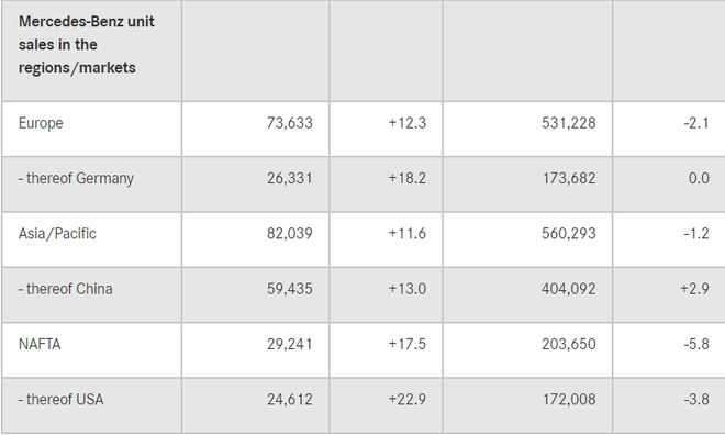 销量|奔驰7月在华销量5.94万辆 同比增长13%