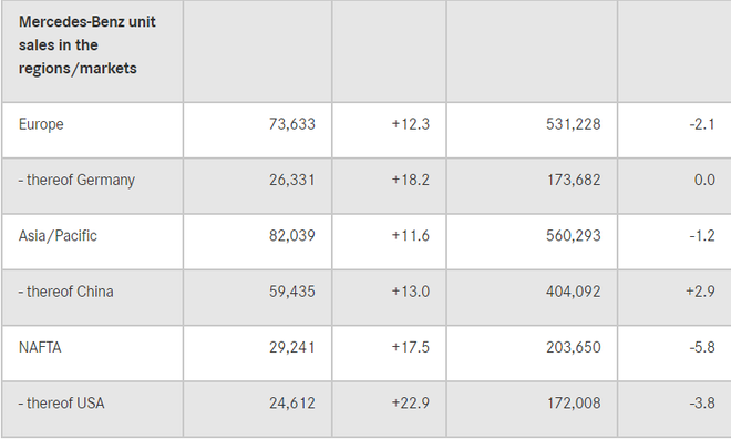 奔驰7月全球销量19.8万台 中国市场占三成