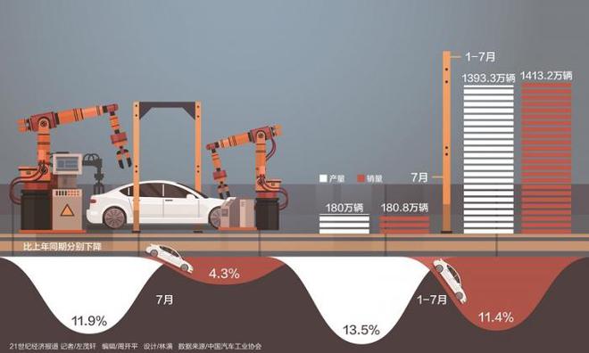 车市低位运行：7月销量降幅收窄，预计全年下滑超5%