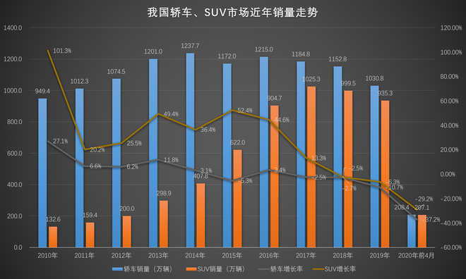 数说|SUV销量无限接近轿车 “得轿车者得天下”已成过去时?