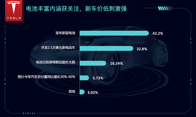 大数据复盘特斯拉电池日：一二线城市男性最关注 三成网友表示认可
