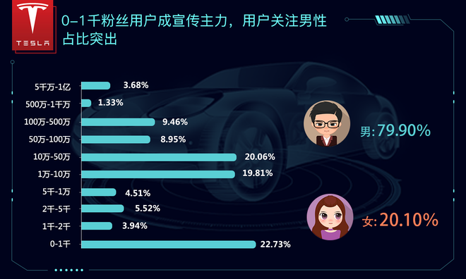 大数据复盘特斯拉电池日：一二线城市男性最关注 三成网友表示认可