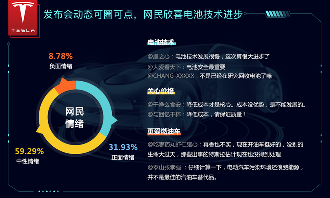 大数据复盘特斯拉电池日：一二线城市男性最关注 三成网友表示认可