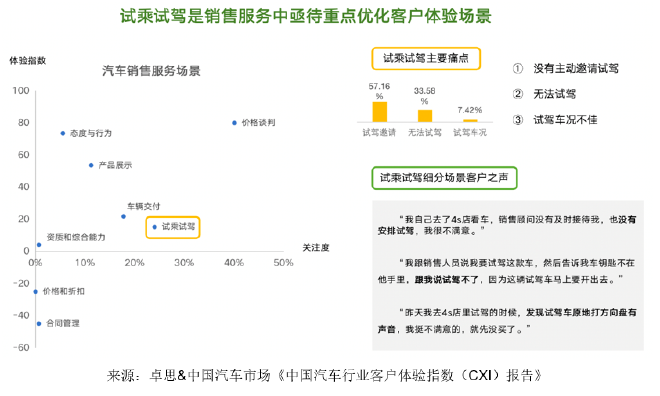 卓思-中国汽车市场联合发布“中国汽车行业客户体验指数(CXI)报告”